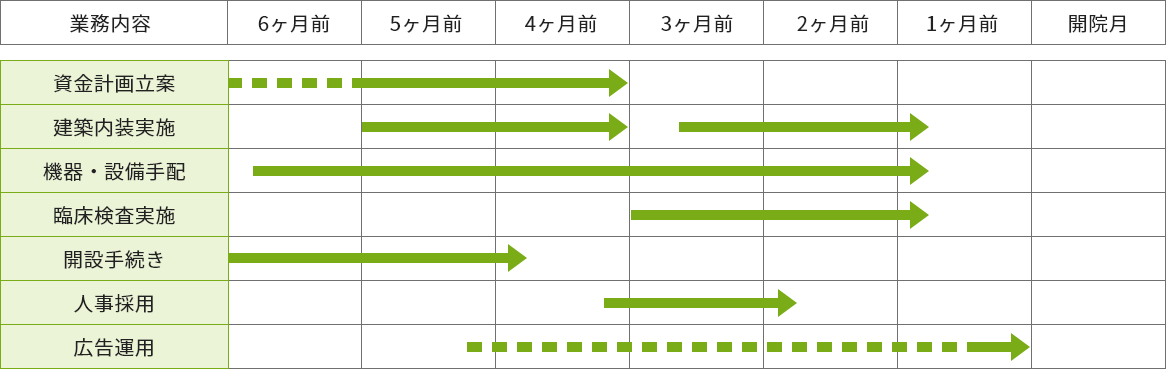 開設までの流れ