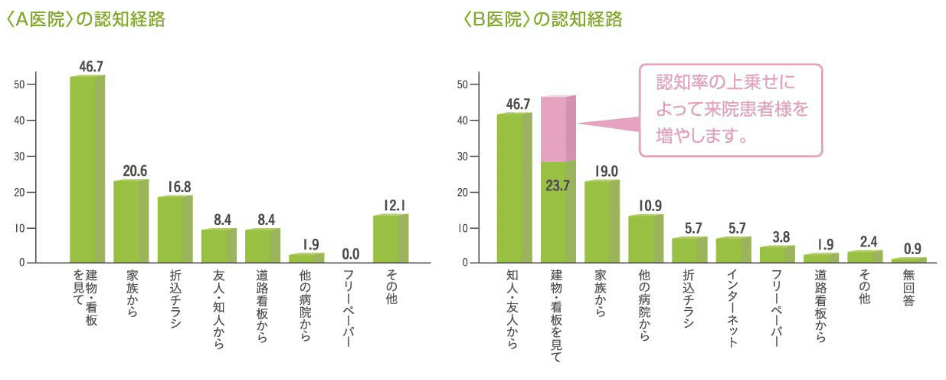 クリニックの認知経路に関するアンケート結果