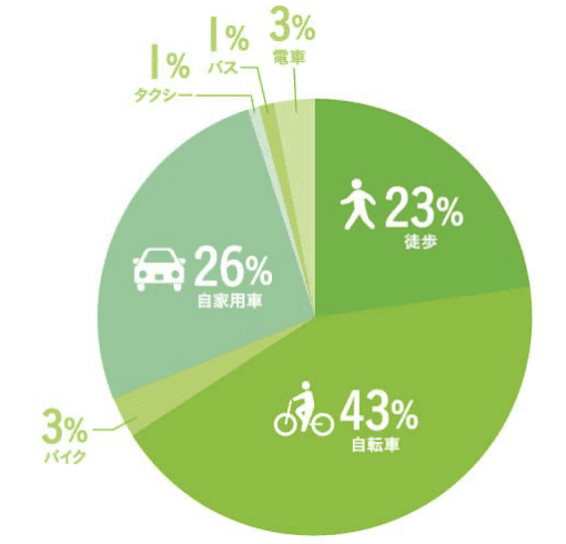 来院のための交通手段の割合