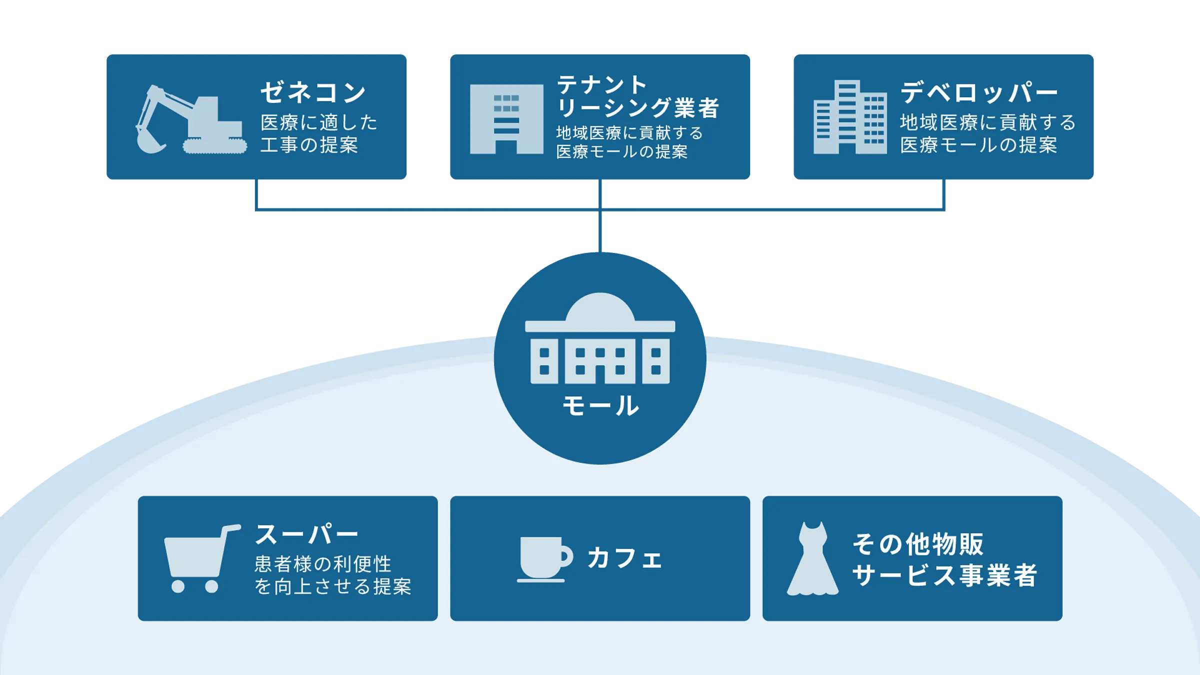 医療モール・ビル開発